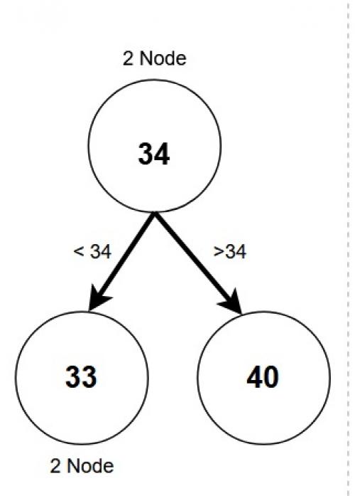 2-3 дерево C++. 2-3 Trees - Data Structures and Algorithms in C++