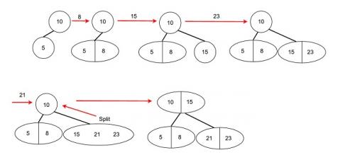 2-3 дерево C++. 2-3 Trees - Data Structures and Algorithms in C++