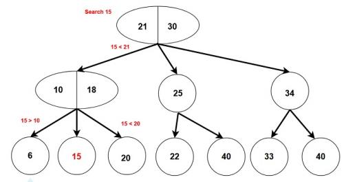 2-3 дерево C++. 2-3 Trees - Data Structures and Algorithms in C++
