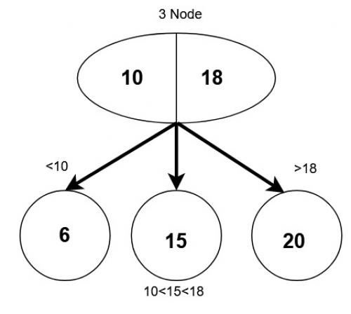 2-3 дерево C++. 2-3 Trees - Data Structures and Algorithms in C++