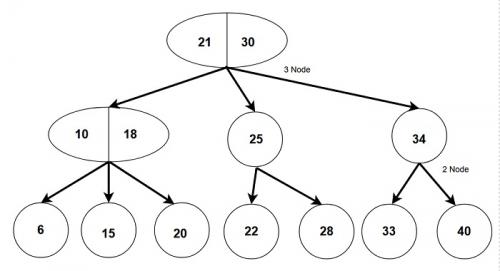 2-3 дерево C++. 2-3 Trees - Data Structures and Algorithms in C++