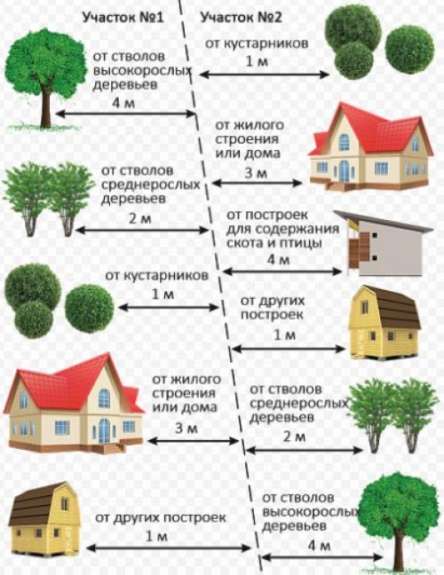 Отступ дома от границ участка ижс