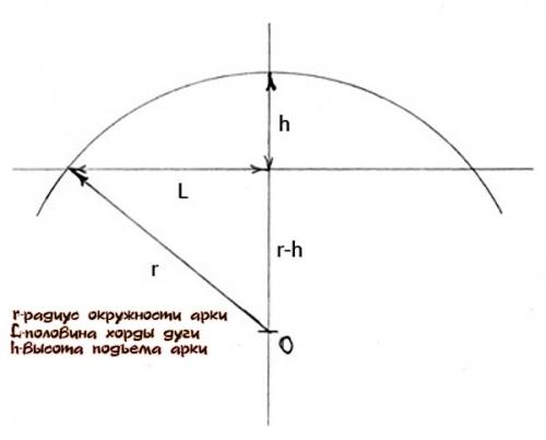 Арки межкомнатные размеры. Как осуществить расчет трехшарнирной арки с затяжкой: рекомендации специалистов