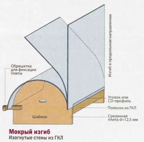 Арка из гипсокартона на любой вкус. Пошаговая инструкция с фото: самый быстрый способ 08