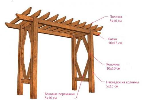 Шпалера пергола своими руками. Как сделать деревянную перголу своими руками