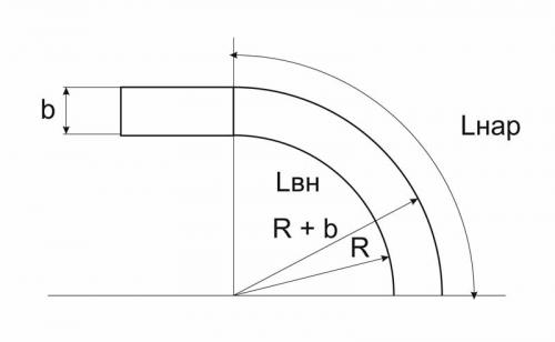 Как сделать дугу из профильной трубы. Возможно ли согнуть профильную трубу без трубогиба?